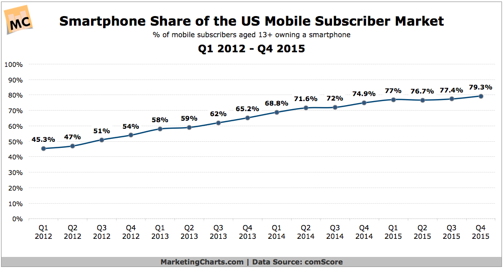 comScore-Smartphone-Share-of-Mobile-Subscriber-Market-Q12012-Q42015-Feb2016