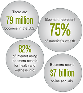 Numbers show that Baby Boomers are a valuable customer that you can reach online