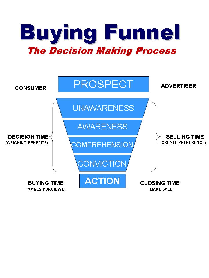 Every New Potential Customer has to go through the Buying Funnel